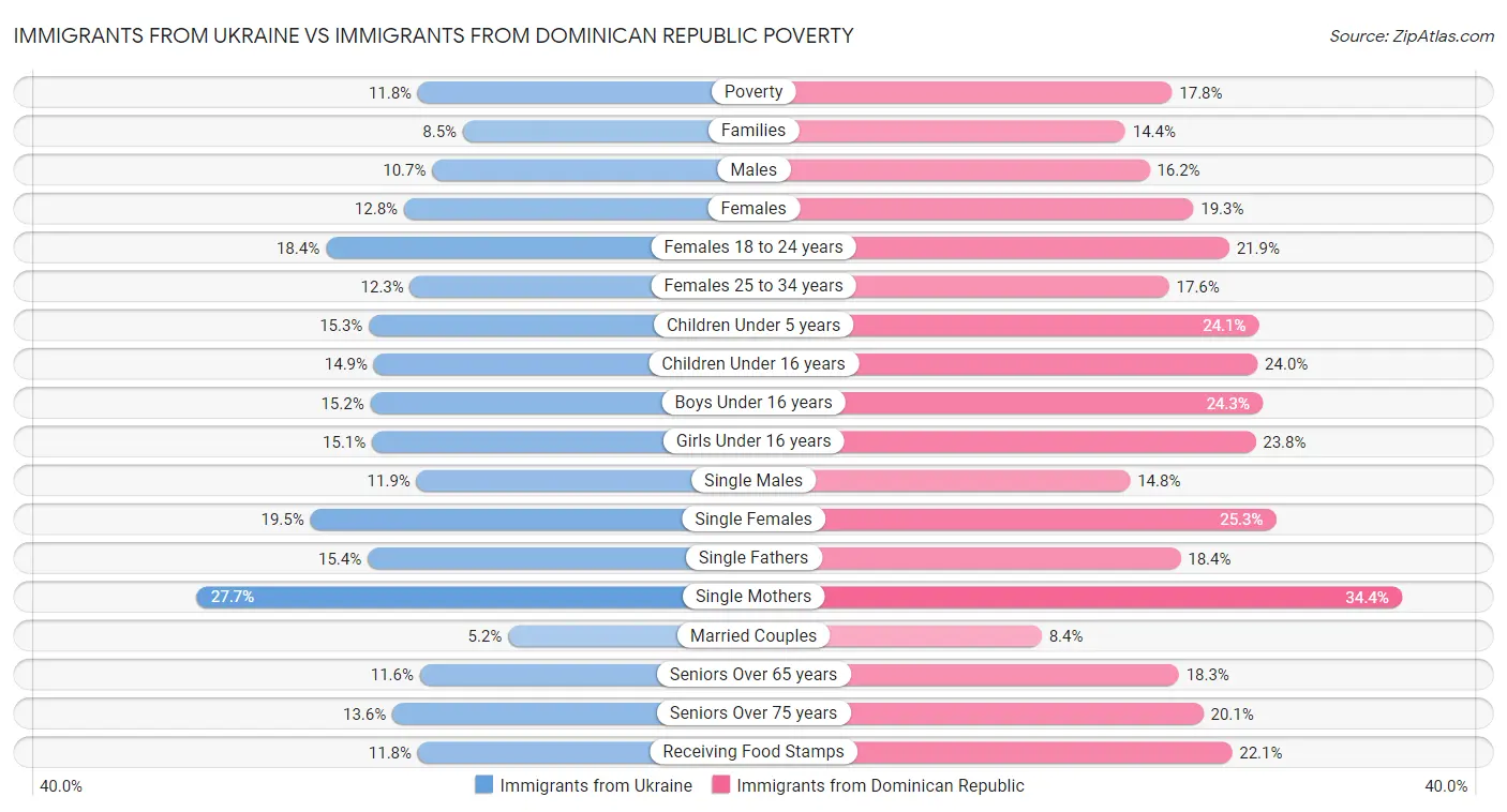 Immigrants from Ukraine vs Immigrants from Dominican Republic Poverty