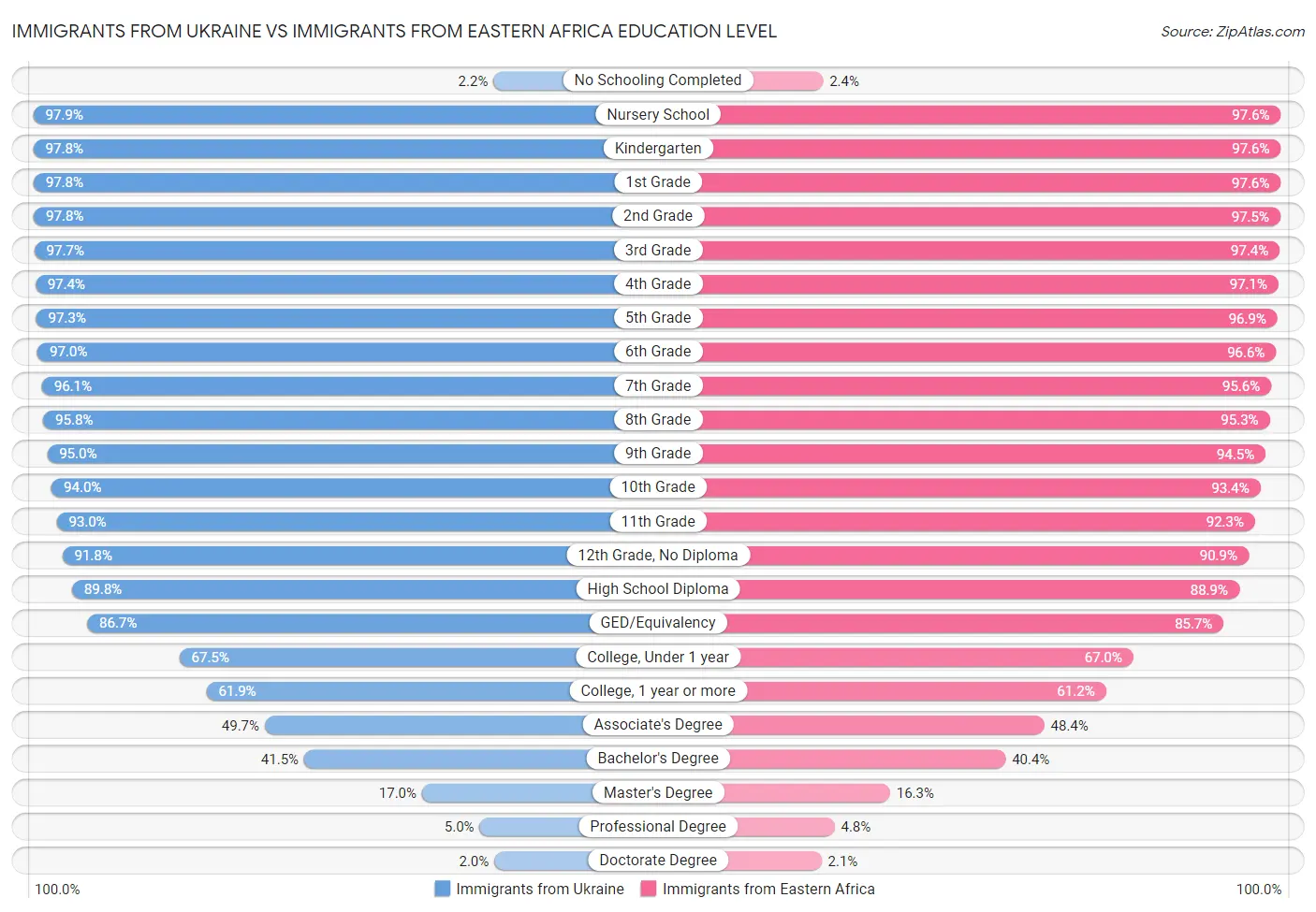 Immigrants from Ukraine vs Immigrants from Eastern Africa Education Level
