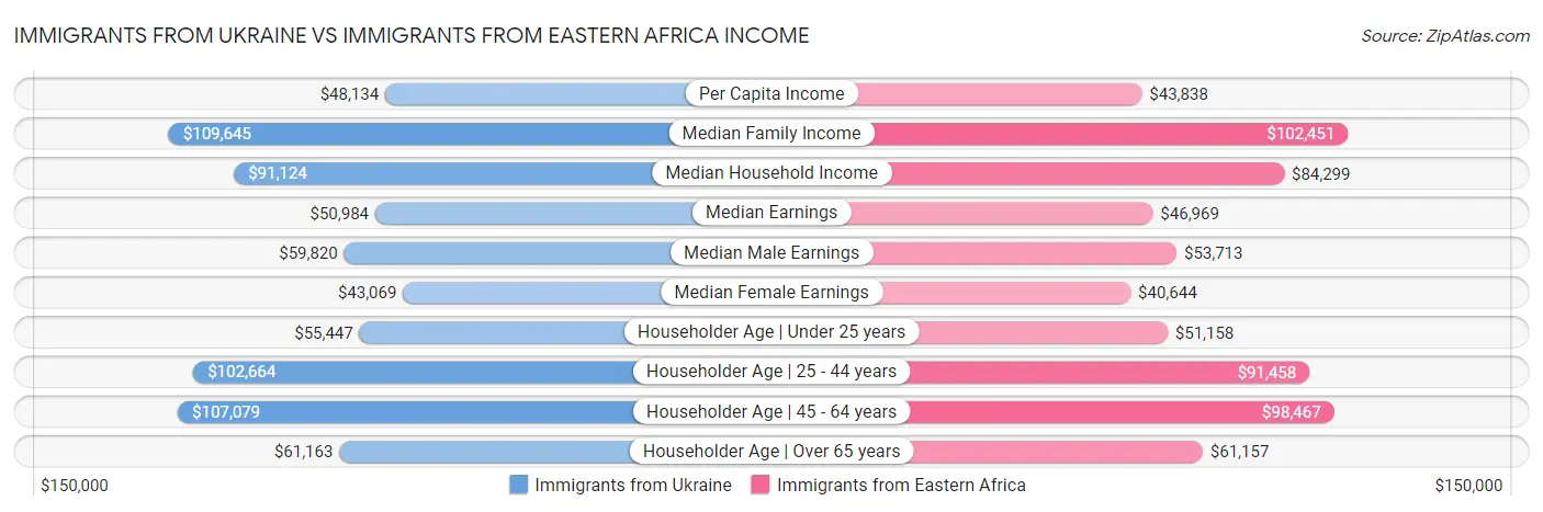 Immigrants from Ukraine vs Immigrants from Eastern Africa Income