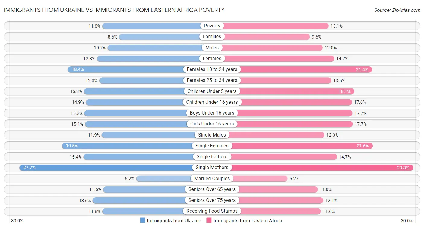 Immigrants from Ukraine vs Immigrants from Eastern Africa Poverty