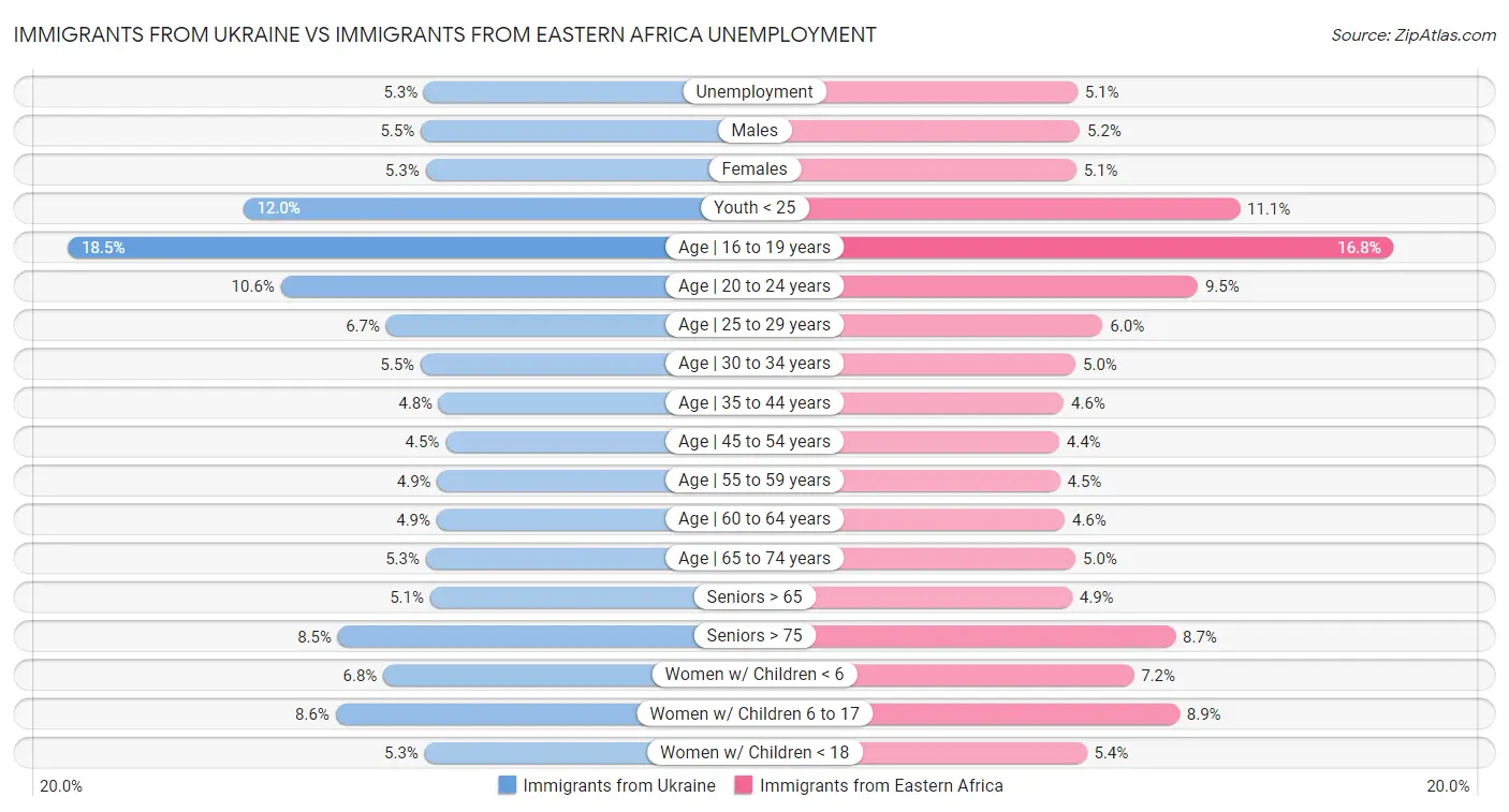 Immigrants from Ukraine vs Immigrants from Eastern Africa Unemployment