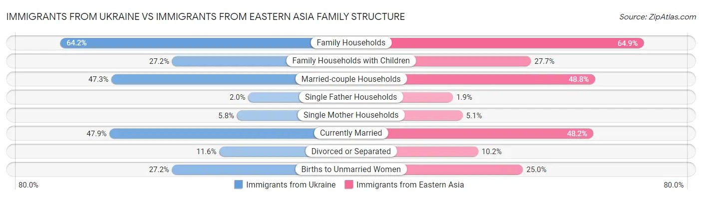 Immigrants from Ukraine vs Immigrants from Eastern Asia Family Structure