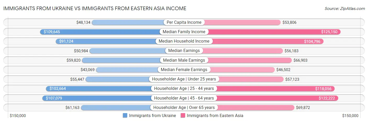 Immigrants from Ukraine vs Immigrants from Eastern Asia Income
