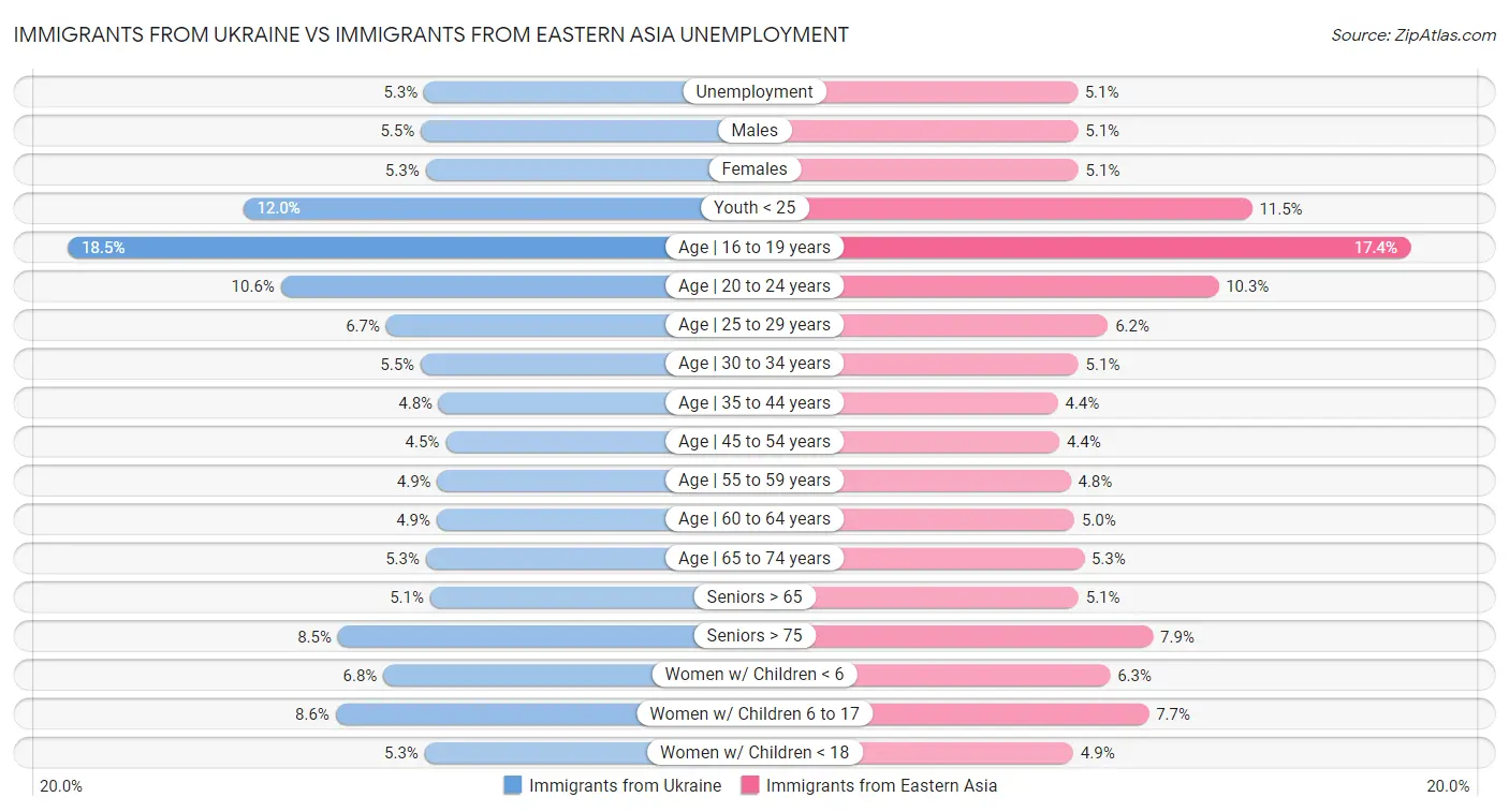 Immigrants from Ukraine vs Immigrants from Eastern Asia Unemployment