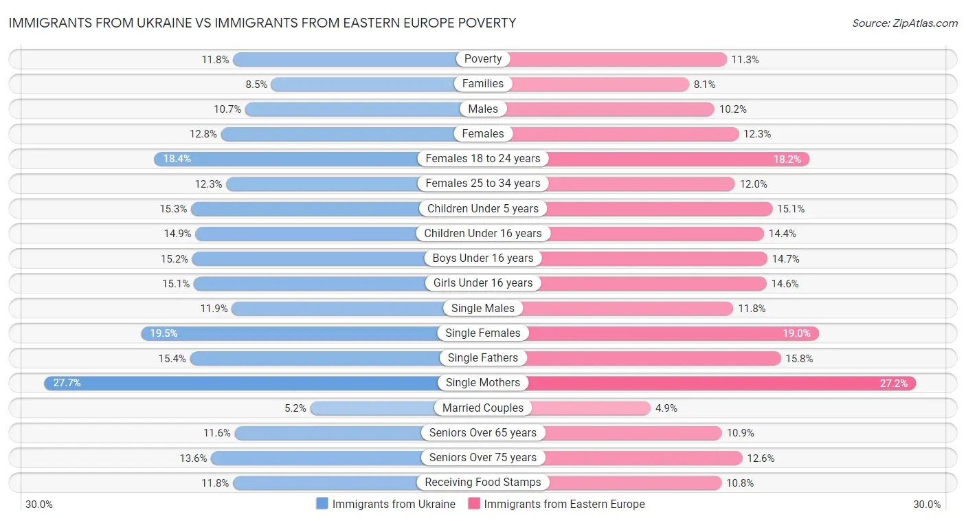 Immigrants from Ukraine vs Immigrants from Eastern Europe Poverty