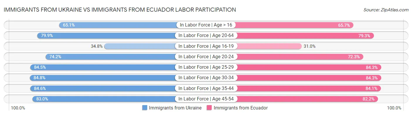 Immigrants from Ukraine vs Immigrants from Ecuador Labor Participation