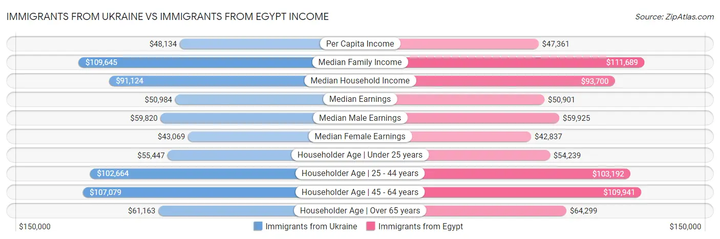 Immigrants from Ukraine vs Immigrants from Egypt Income