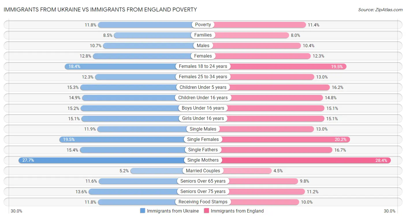 Immigrants from Ukraine vs Immigrants from England Poverty
