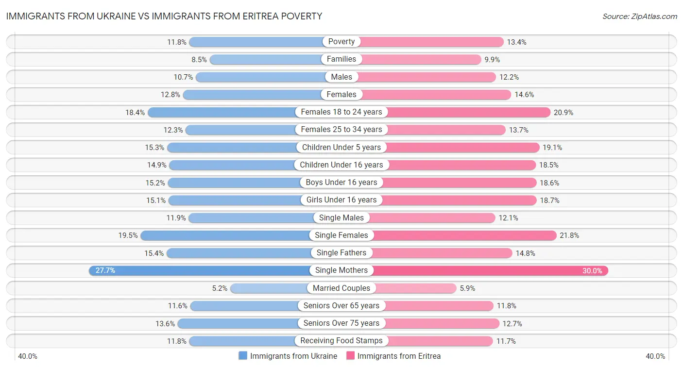 Immigrants from Ukraine vs Immigrants from Eritrea Poverty