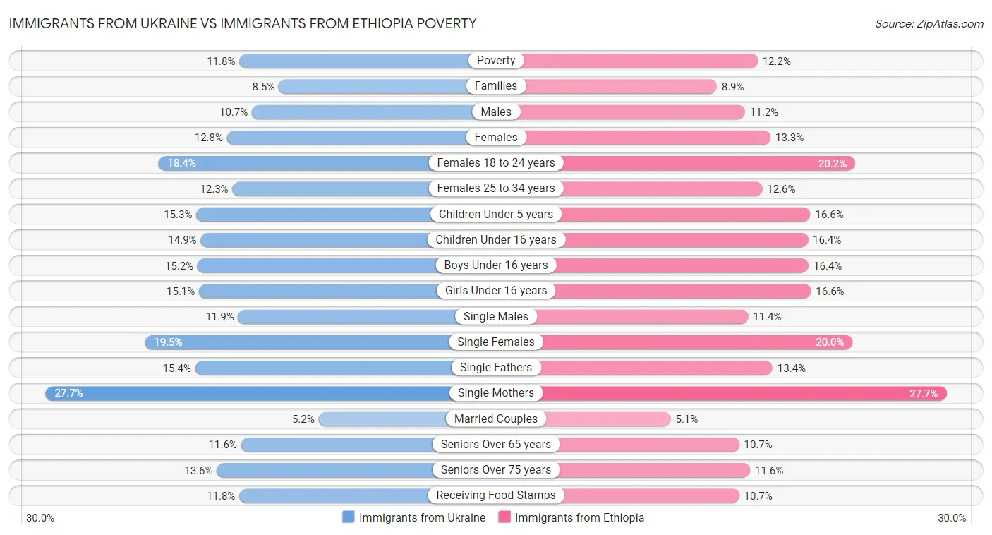 Immigrants from Ukraine vs Immigrants from Ethiopia Poverty