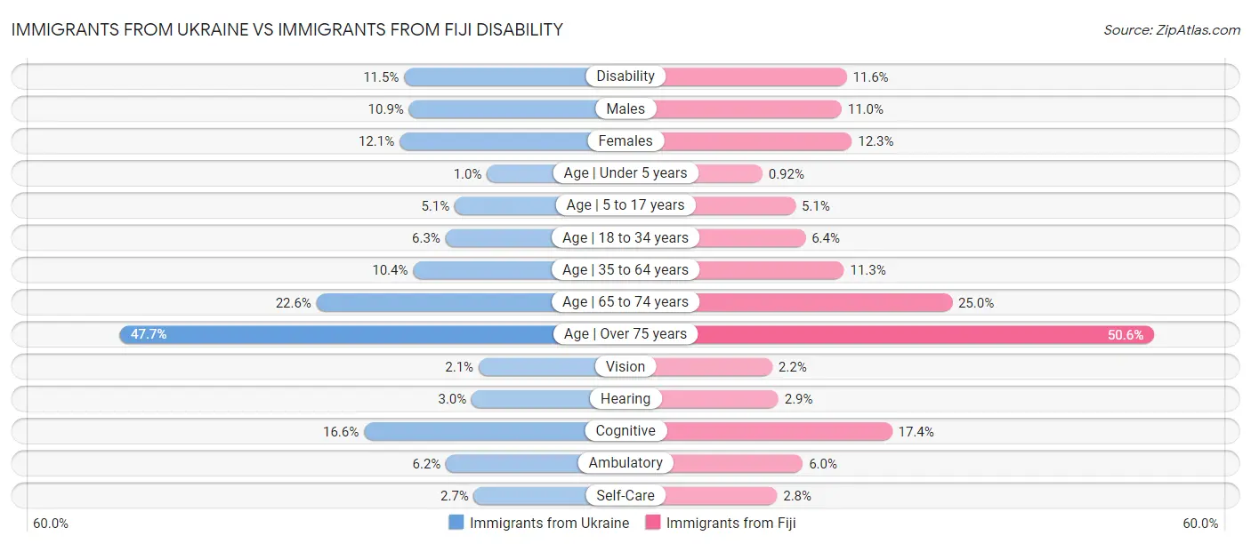 Immigrants from Ukraine vs Immigrants from Fiji Disability