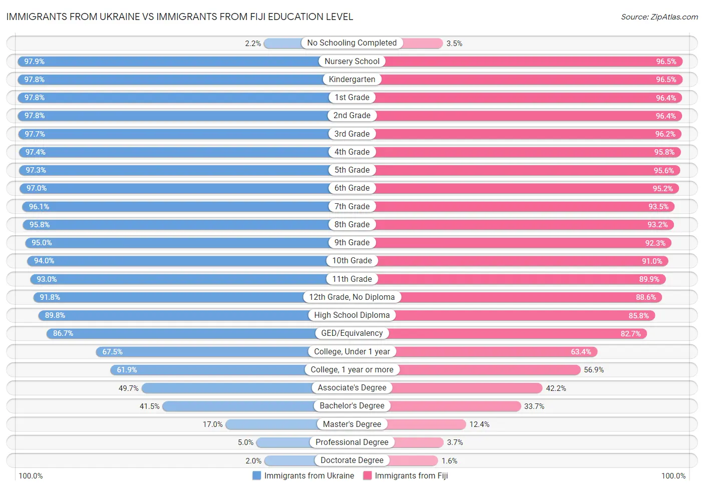Immigrants from Ukraine vs Immigrants from Fiji Education Level