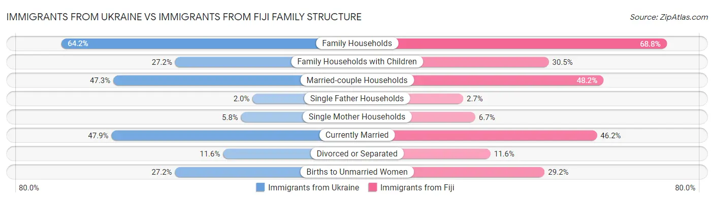 Immigrants from Ukraine vs Immigrants from Fiji Family Structure