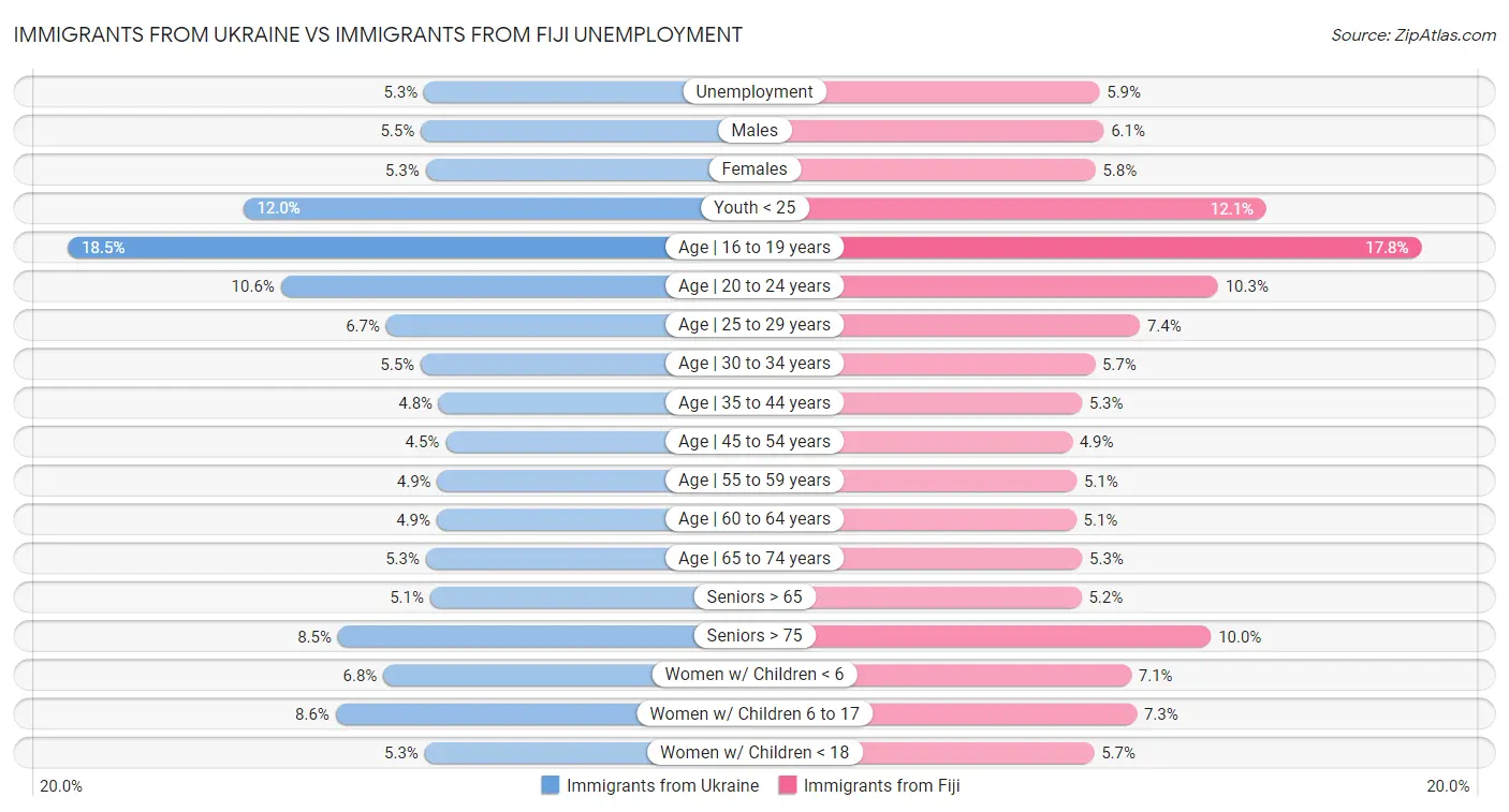 Immigrants from Ukraine vs Immigrants from Fiji Unemployment