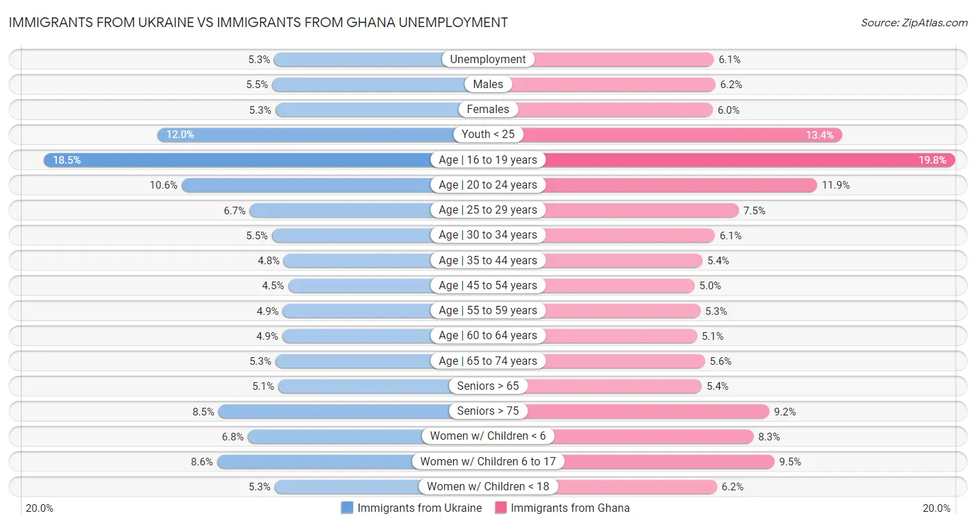 Immigrants from Ukraine vs Immigrants from Ghana Unemployment
