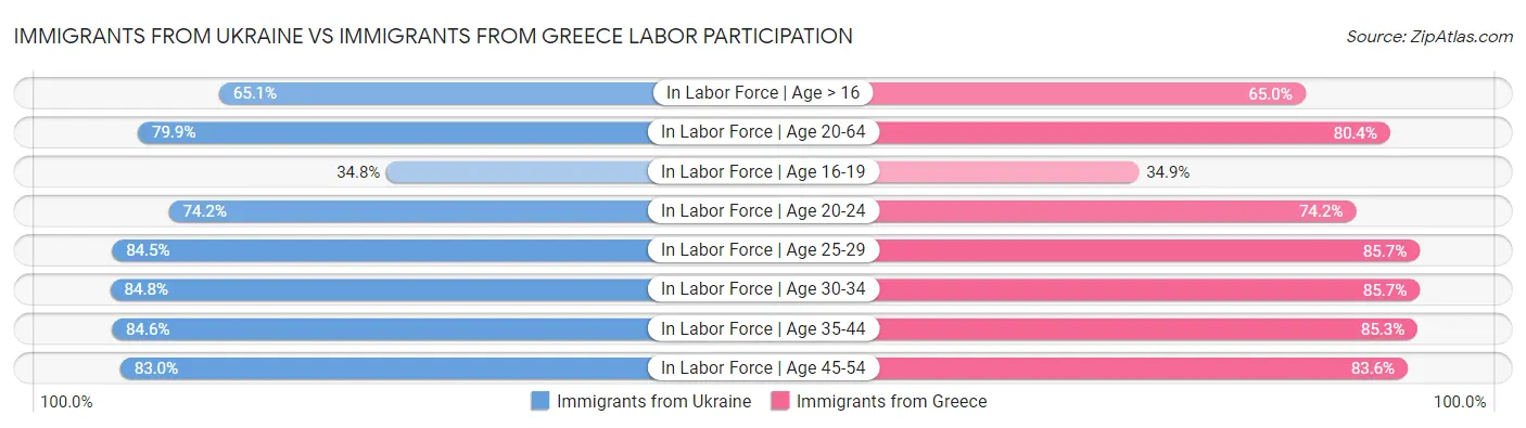 Immigrants from Ukraine vs Immigrants from Greece Labor Participation
