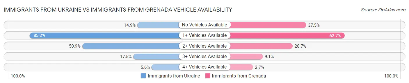 Immigrants from Ukraine vs Immigrants from Grenada Vehicle Availability