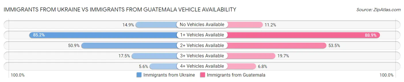 Immigrants from Ukraine vs Immigrants from Guatemala Vehicle Availability