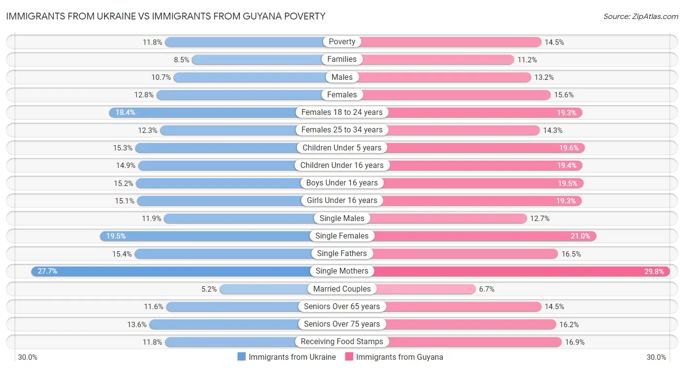 Immigrants from Ukraine vs Immigrants from Guyana Poverty