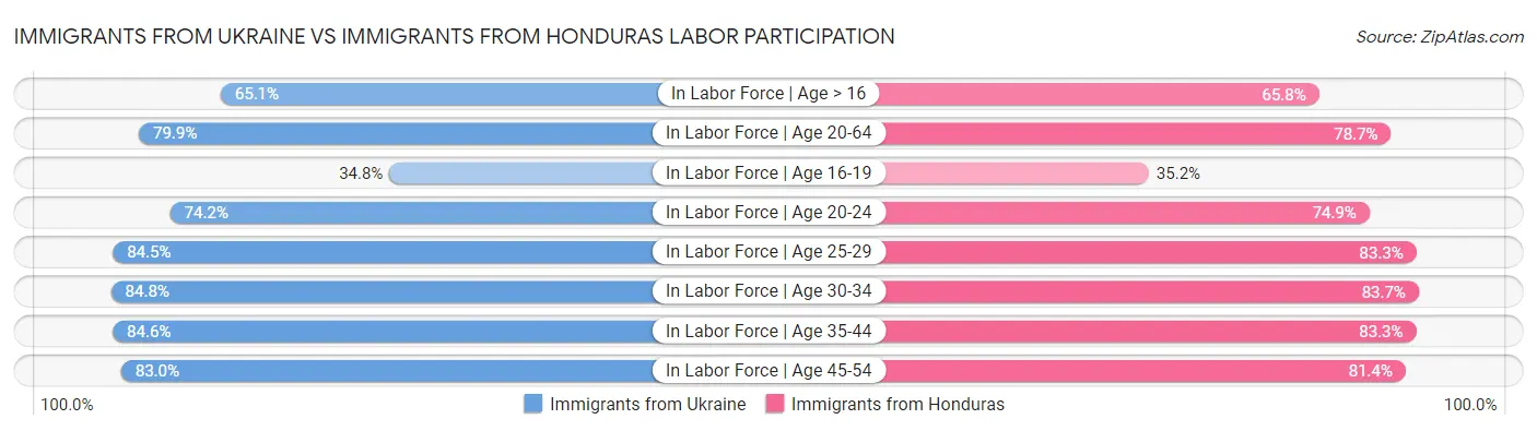 Immigrants from Ukraine vs Immigrants from Honduras Labor Participation
