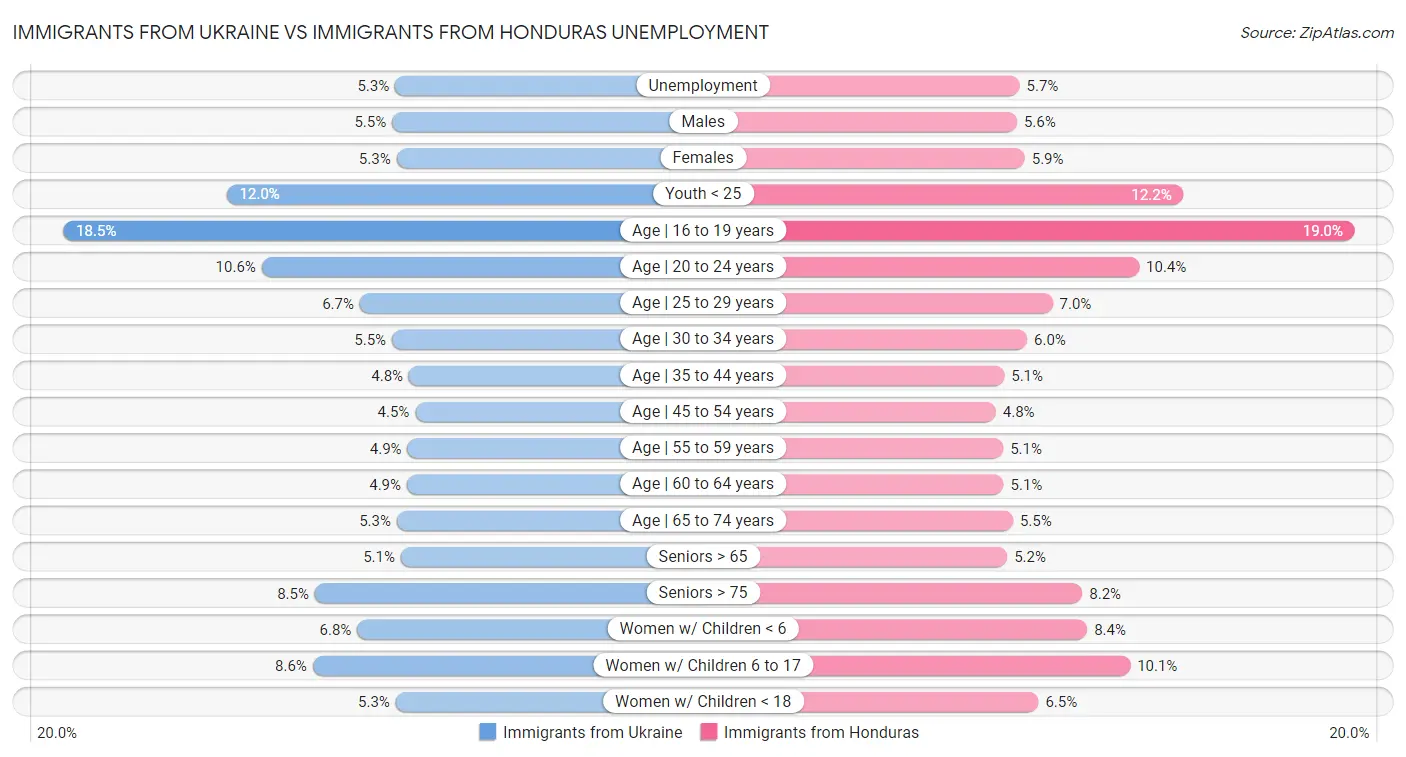 Immigrants from Ukraine vs Immigrants from Honduras Unemployment