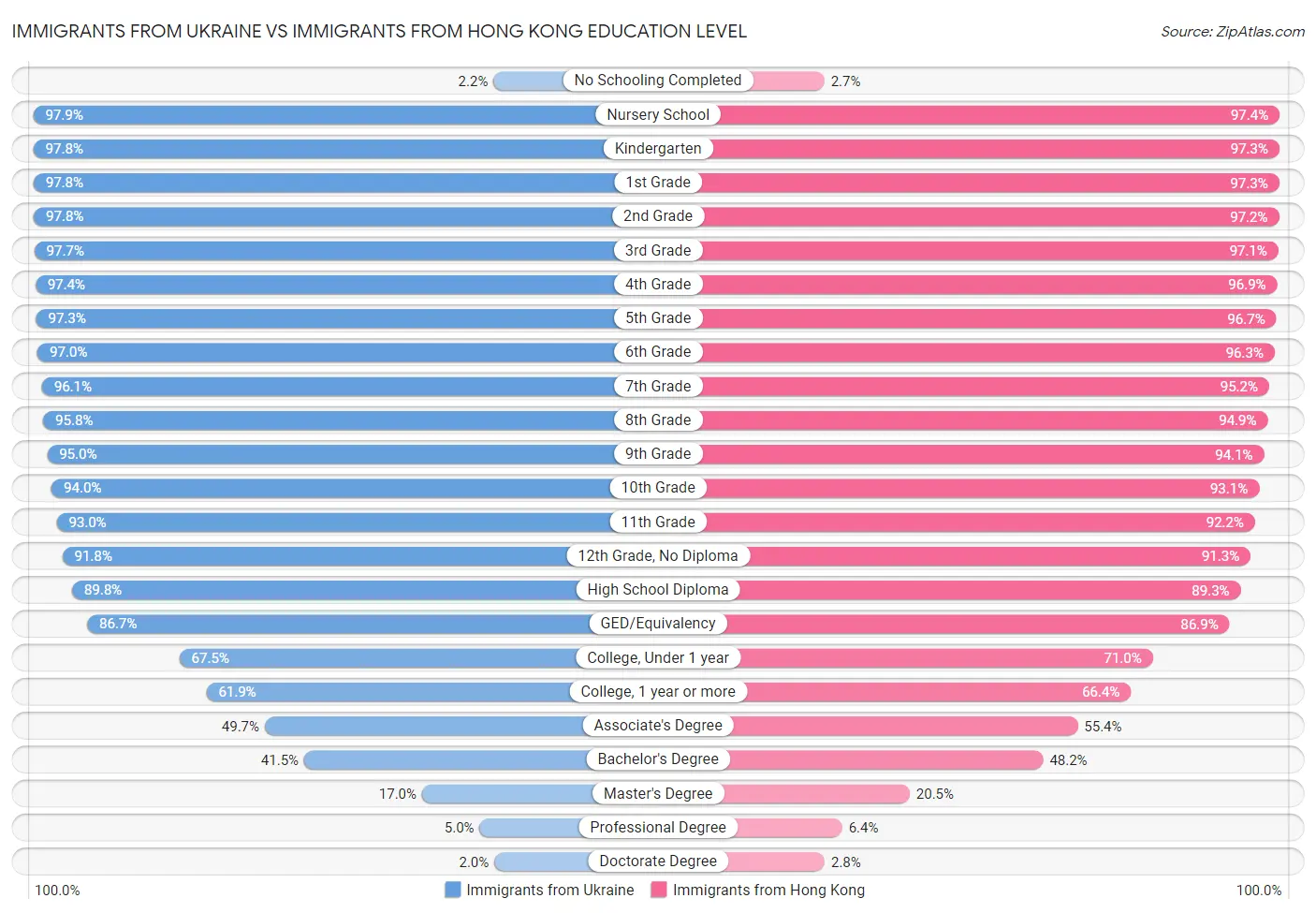 Immigrants from Ukraine vs Immigrants from Hong Kong Education Level