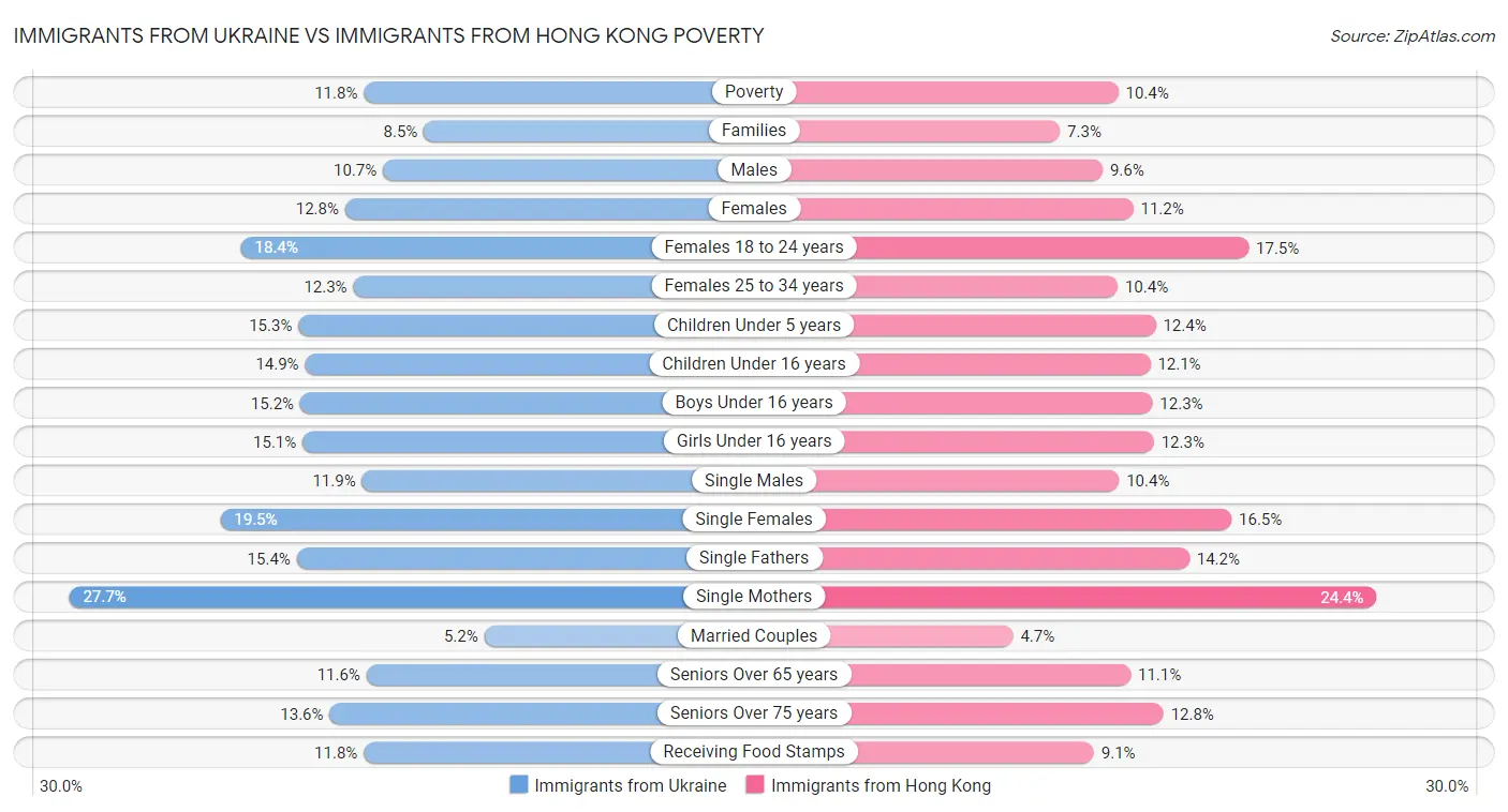 Immigrants from Ukraine vs Immigrants from Hong Kong Poverty