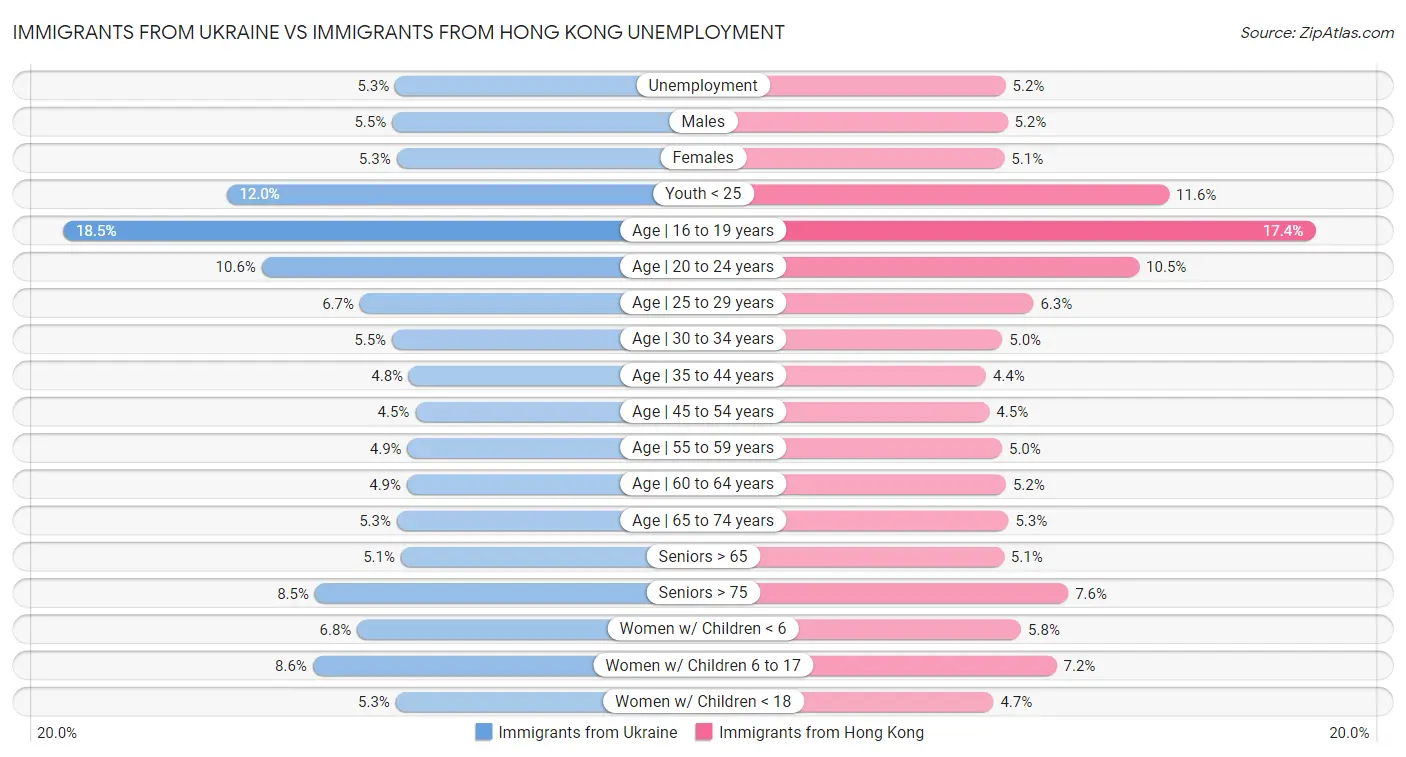 Immigrants from Ukraine vs Immigrants from Hong Kong Unemployment