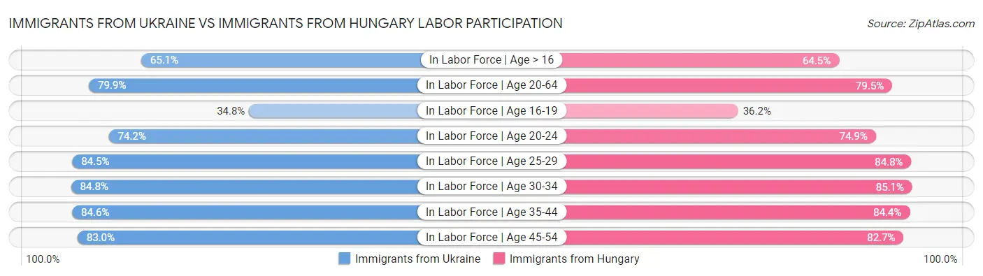 Immigrants from Ukraine vs Immigrants from Hungary Labor Participation