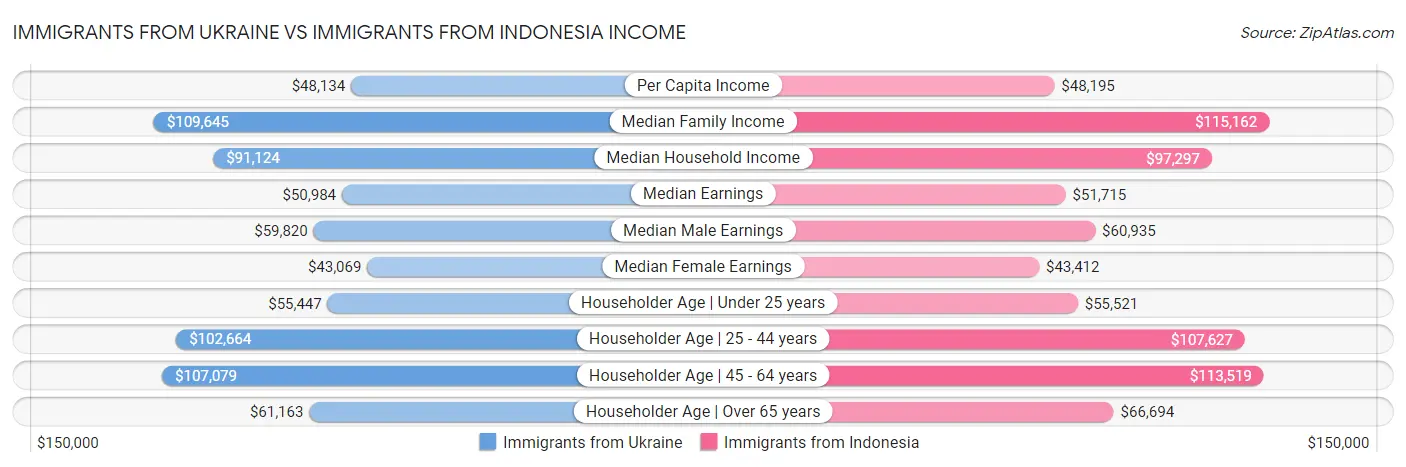Immigrants from Ukraine vs Immigrants from Indonesia Income