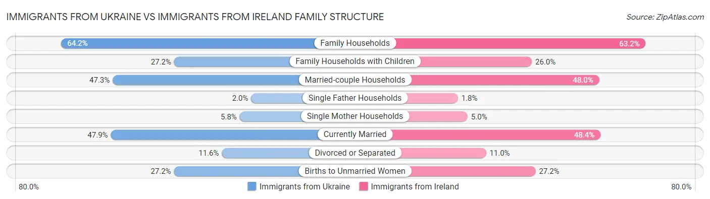 Immigrants from Ukraine vs Immigrants from Ireland Family Structure
