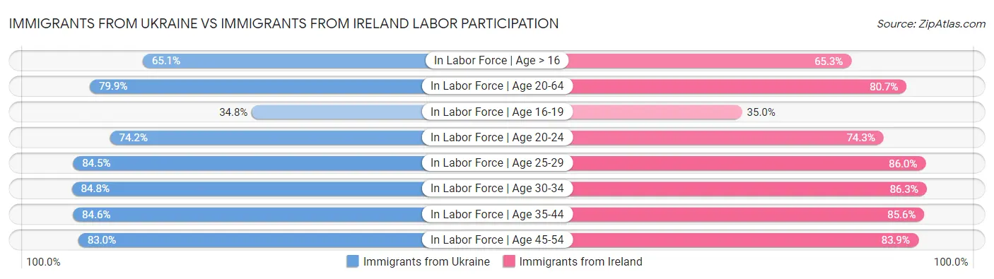 Immigrants from Ukraine vs Immigrants from Ireland Labor Participation