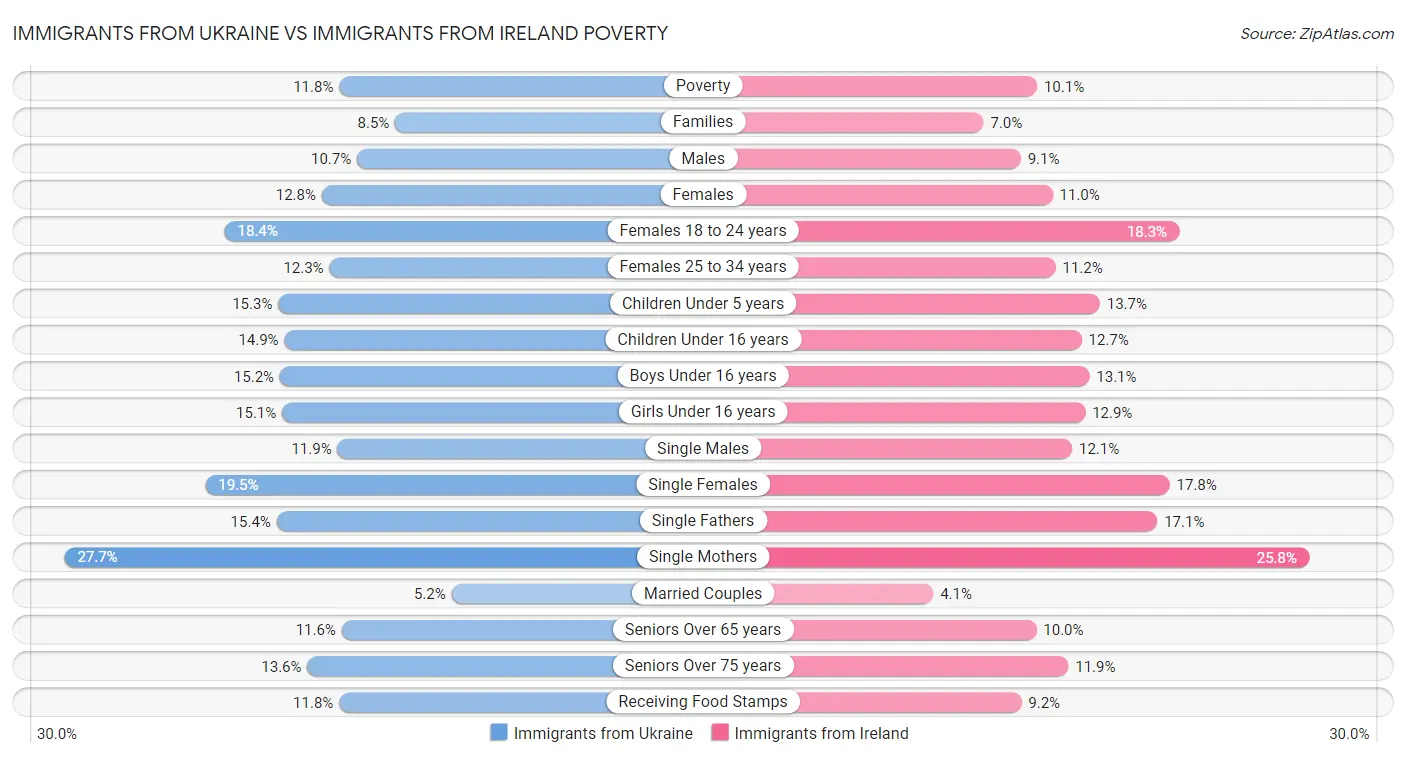 Immigrants from Ukraine vs Immigrants from Ireland Poverty