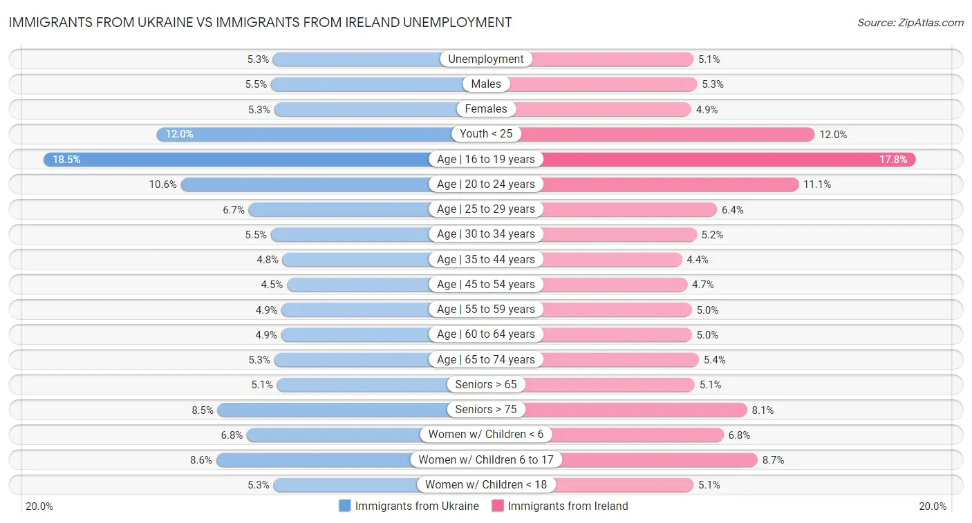 Immigrants from Ukraine vs Immigrants from Ireland Unemployment