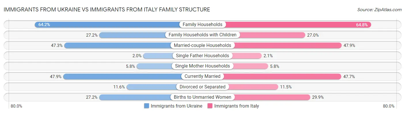 Immigrants from Ukraine vs Immigrants from Italy Family Structure