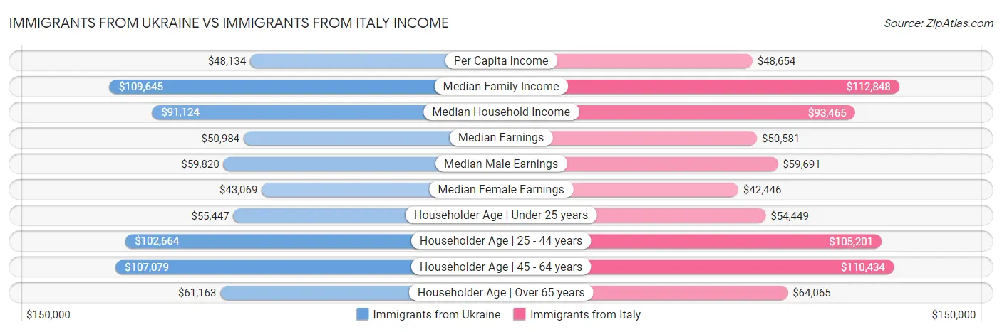 Immigrants from Ukraine vs Immigrants from Italy Income