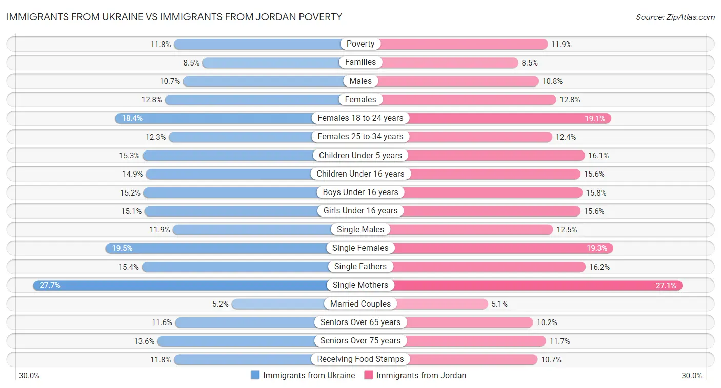 Immigrants from Ukraine vs Immigrants from Jordan Poverty