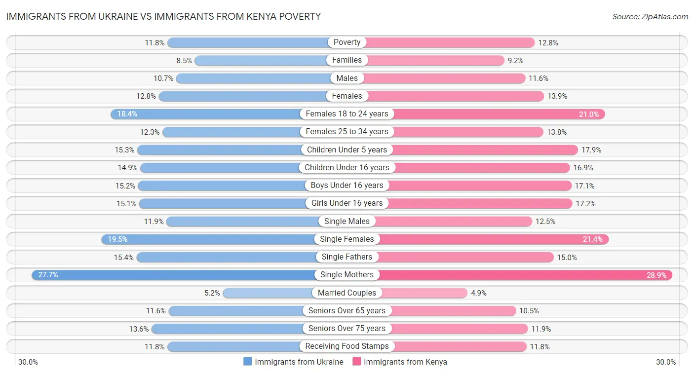 Immigrants from Ukraine vs Immigrants from Kenya Poverty