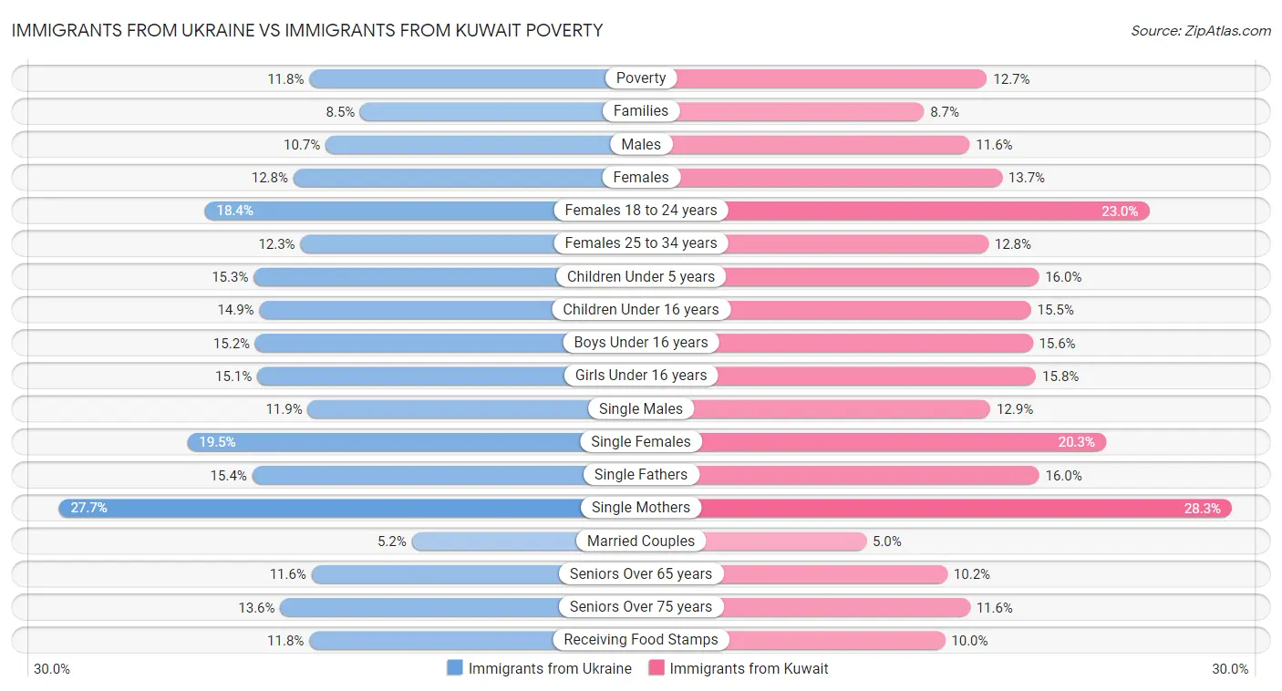 Immigrants from Ukraine vs Immigrants from Kuwait Poverty