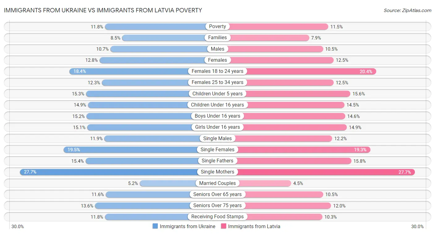 Immigrants from Ukraine vs Immigrants from Latvia Poverty