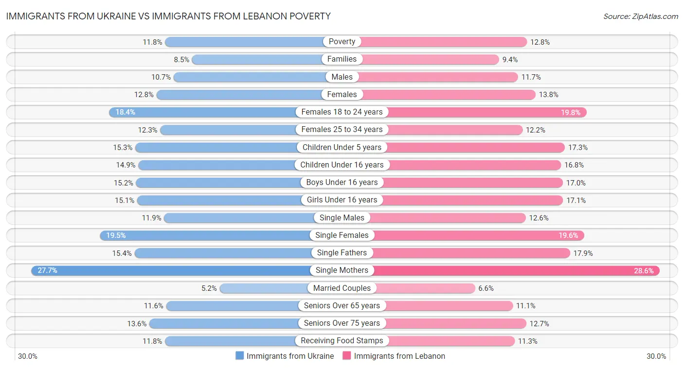 Immigrants from Ukraine vs Immigrants from Lebanon Poverty