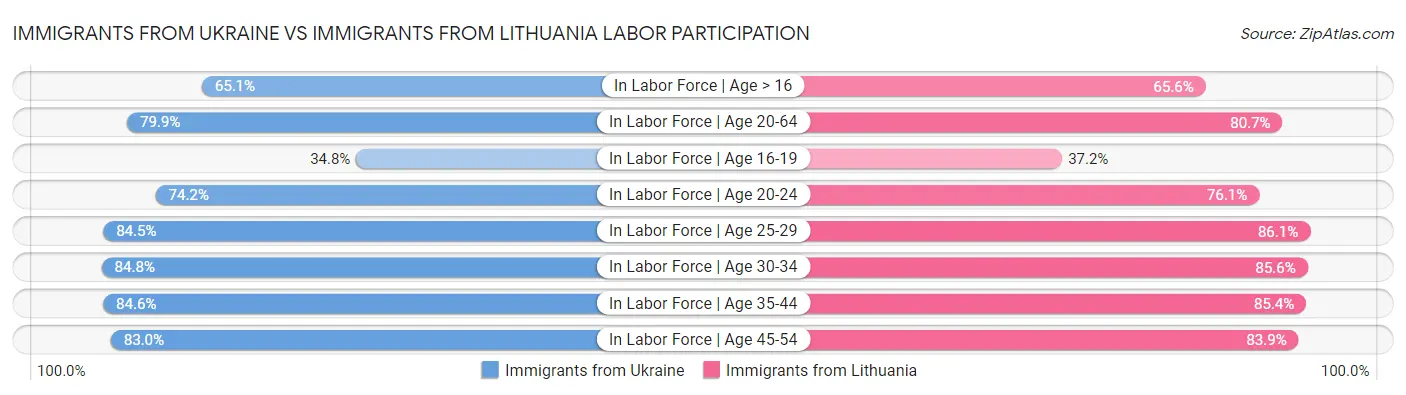 Immigrants from Ukraine vs Immigrants from Lithuania Labor Participation
