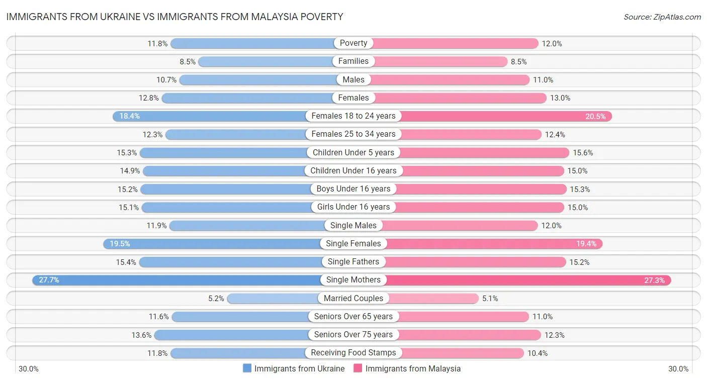 Immigrants from Ukraine vs Immigrants from Malaysia Poverty