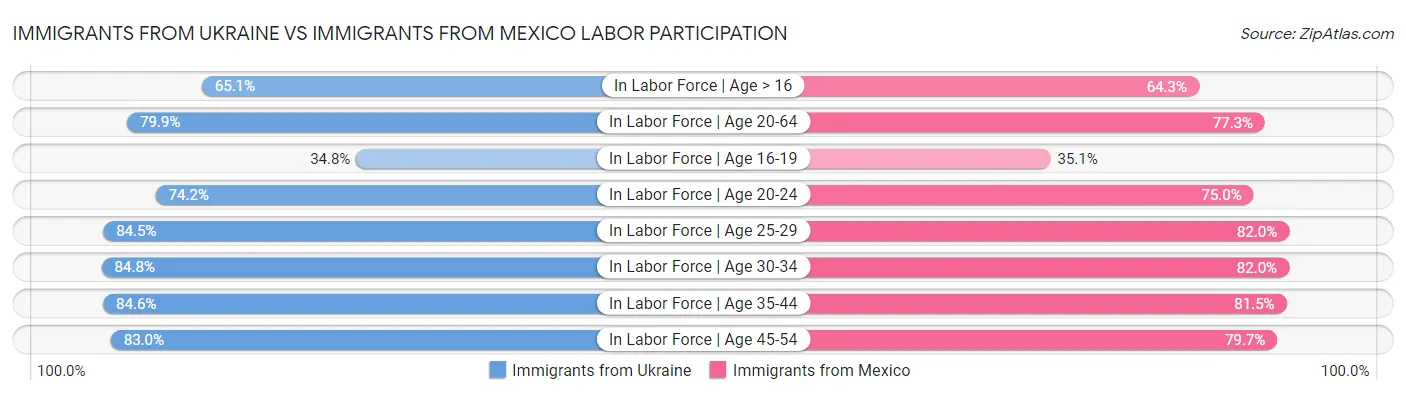 Immigrants from Ukraine vs Immigrants from Mexico Labor Participation