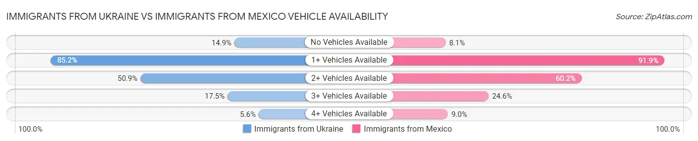 Immigrants from Ukraine vs Immigrants from Mexico Vehicle Availability