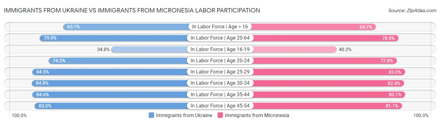 Immigrants from Ukraine vs Immigrants from Micronesia Labor Participation
