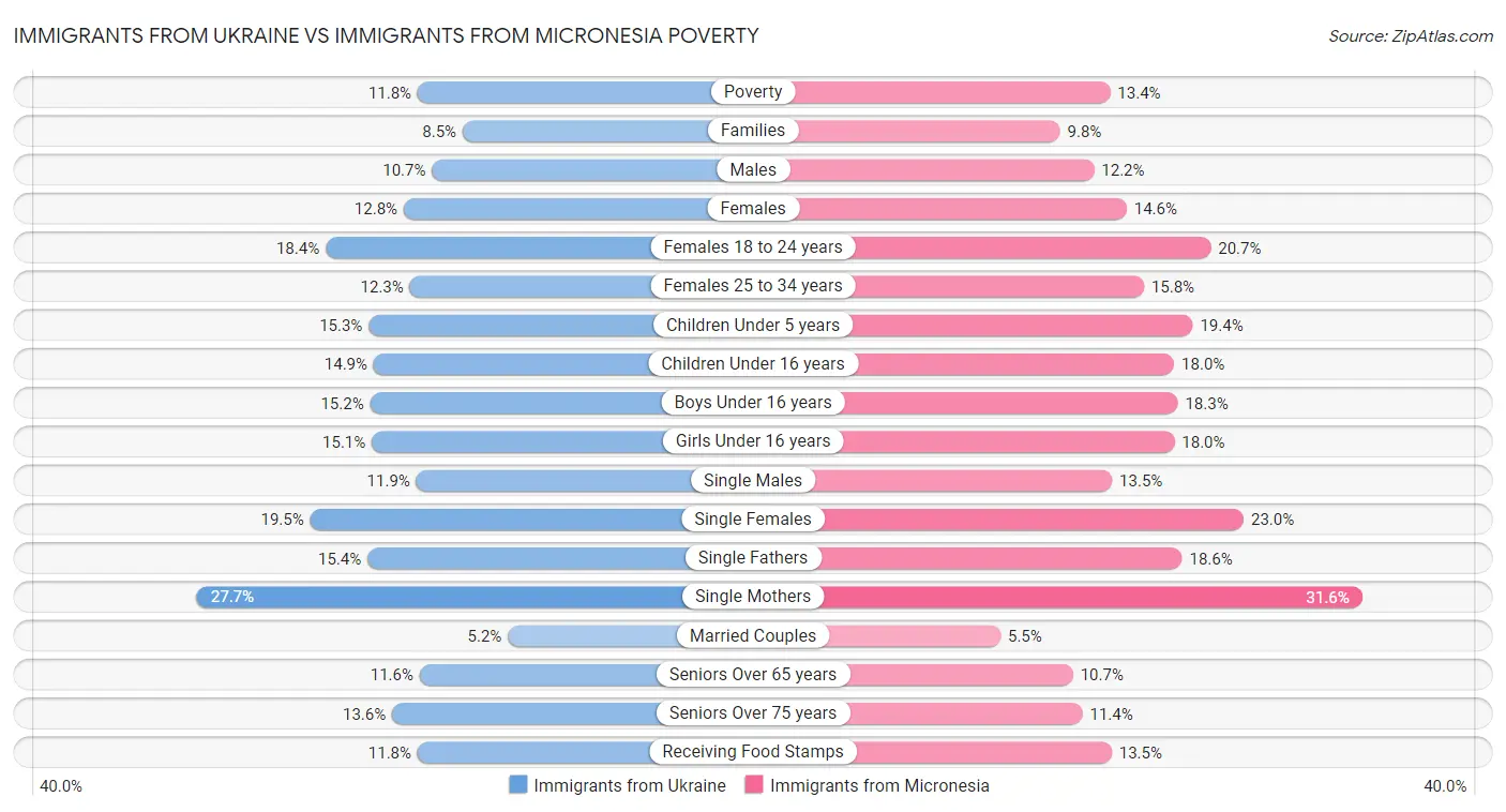 Immigrants from Ukraine vs Immigrants from Micronesia Poverty