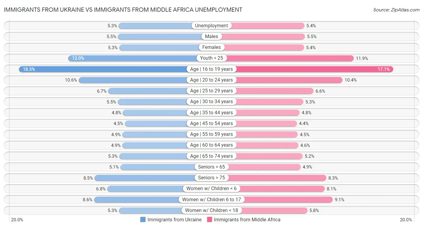 Immigrants from Ukraine vs Immigrants from Middle Africa Unemployment