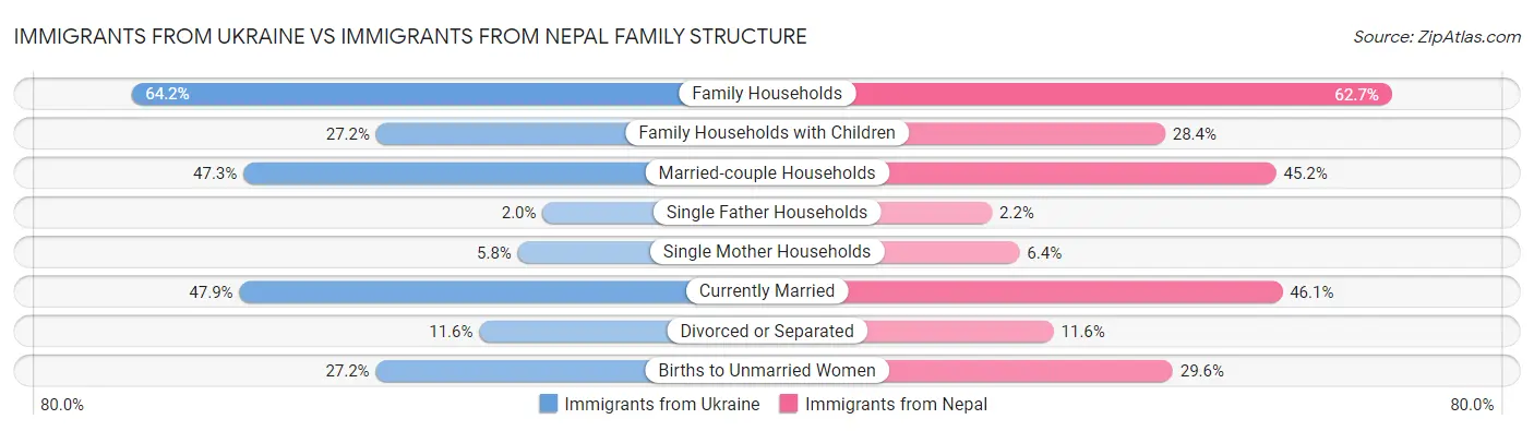 Immigrants from Ukraine vs Immigrants from Nepal Family Structure