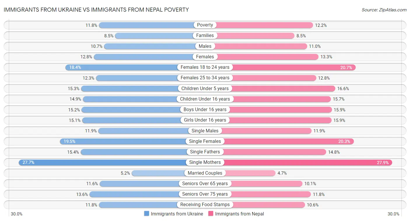 Immigrants from Ukraine vs Immigrants from Nepal Poverty